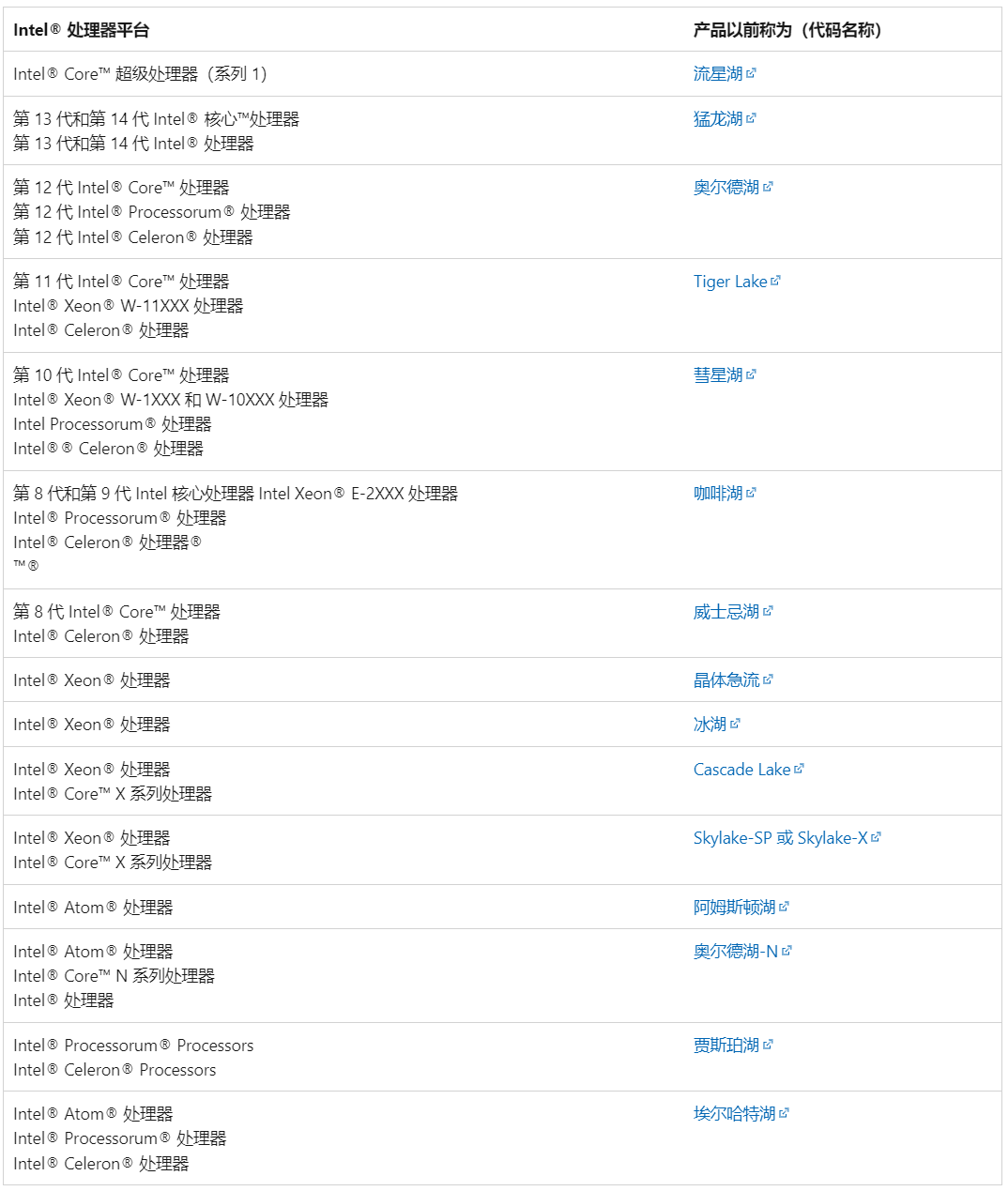Windows 11 IoT 企业版 LTSC 2024 和 Windows 11 IoT 企业版版本 24H2 支持的 Intel处理器